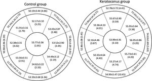 Average epithelial thickness and its corresponding repeatability limit in each sector for the HS-100. The orientation of the sectors corresponds to the right eye.