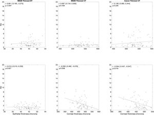 Correlation between the thinnest epithelial thickness measured with the MS-39, the thinnest corneal thickness measured with the MS-39, and the thinnest corneal thickness measured with the Canon OCT with their respective SW values. Correlation coefficient (r) and level of significance (p) are given on the top left corner of each plot. Values in the square brackets represent the lower and upper bounds for a 95 % confidence interval of r.