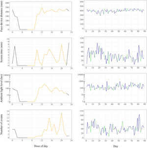Example of mean digital habits values in one subject during every hour of a particular day (left column) or during the whole day (right column). In the left column, black line represents night hours while yellow line represents day hours. In the right column, green line shows weekends and blue line shows weekdays. Day 1 corresponds to Monday, November 22nd 2021. Events data (last file) are presented as the number of events per hour (left column) or per day (right column). Although the data is discrete, it is represented with a continuous line for legibility. Ambient light level plots are represented on a logarithmic scale.