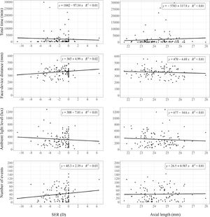 Correlation of the SER and AL with each digital habits factor. Ambient light level plots are represented on a logarithmic scale.