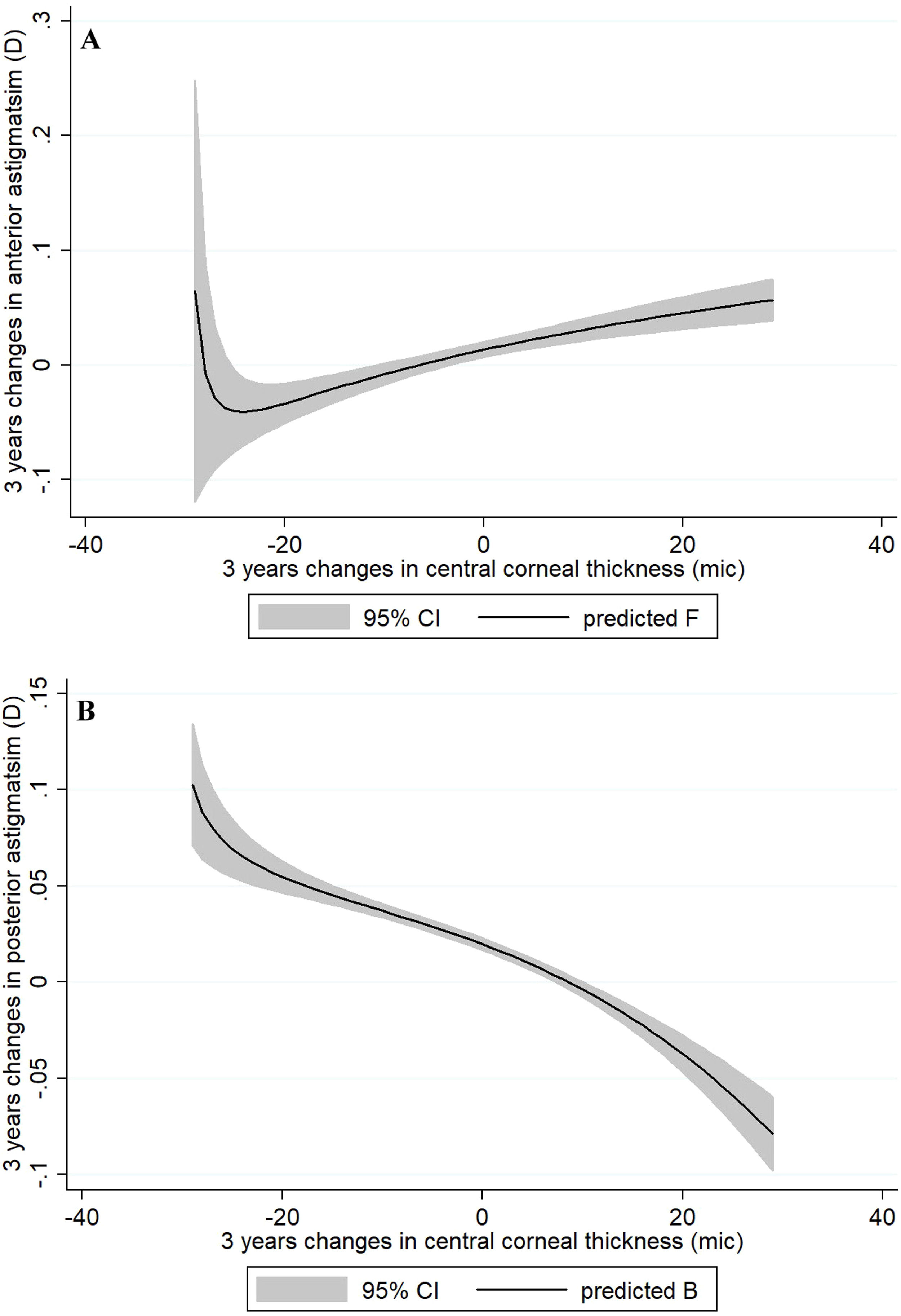 Longitudinal change in central corneal thickness among primary ...