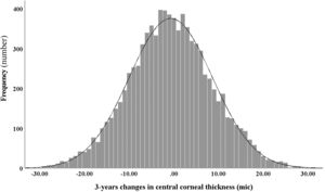 Distribution of 3-year change in central corneal thickness among schoolchildren between 6 and 12 years.