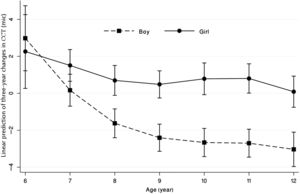 Predictive margins of the interaction between age and sex with 95% confidence intervals in three-year change of central corneal thickness (CCT) among schoolchildren between 6 and 12 years.