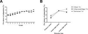 (A) The prevalence(%) of astigmatism of grades 1–12 in different areas. (B)The prevalence(%) of astigmatism of different education stages in different areas.