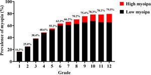 The prevalence(%) of myopia in grades 1–12.