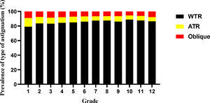 Different astigmatism types in grades 1–12.