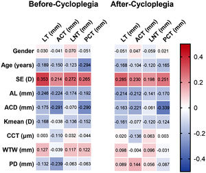 Correlation heatmap of the thickness metrics of the crystalline lens components and other ocular metrics. Pearson