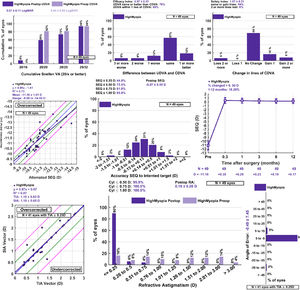 Standard graphs for reporting astigmatism outcomes of refractive surgery for 49 eyes consecutively treated for myopic defocus above −10D A) Cumulative Snellen visual acuity. B) Difference between achieved UDVA and pre-operative CDVA baseline. C) Change in Snellen lines of CDVA. D) Scattergram of the SEq. E) Predictability of the SEq respect to the target. F) Stability of the postoperative SEq. G) Predictability of the refractive astigmatism respect to the target. H) Scattergram of the astigmatic correction. I) Predictability of the refractive astigmatic axis respect to the target.