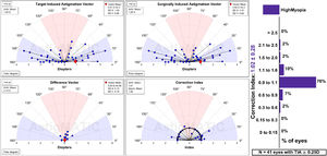 Double angle plots for reporting astigmatism outcomes of refractive surgery for 49 eyes consecutively treated for myopic defocus above −10D.