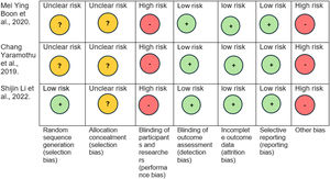 Risk of bias assessment using the Cochrane risk of bias tool.