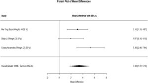 Forest plot of mean differences in near point of convergence (NPC) before and after virtual reality (VR) intervention for each study.