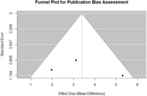 Funnel plot for publication bias. The plot shows the relationship between the effect size (mean difference) and the standard error.
