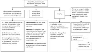 A flowchart of the questionnaire process.