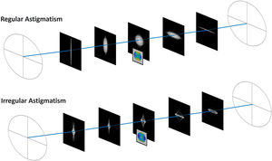 Distribution of Sturm