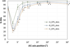 Hit percentage based on the JCC axis position for the three profiles: A_075, B_075 and C_075, using a dot pattern as the optotype. *Statistically significant differences between confidence intervals.