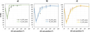 Hit percentage based on the JCC orientation for the three profiles and both astigmatism magnitudes, using a dot pattern optotype. a) Profile A: no HOAs; b) Profile B: typical 4th-order spherical aberration and c) Profile C: a combination of high levels of 4th and 6th-order spherical aberration. *Statistically significant differences.