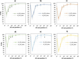 Hit percentage based on the JCC axis position for both optotypes and astigmatism magnitudes. Panels (a–c) show results for −0.75 D of LOAst, and (d–f) for −1.25 D of LOAst. 6.a and d Profiles without HOAs (A); 6.b and e Profiles with typical 4th-order spherical aberration (B); 6.c and f Profiles with a combination of high levels of 4th and 6th-order spherical aberration (C). *Statistically significant differences.