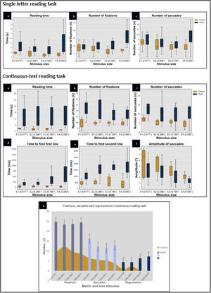 Single letter reading test by group and by stimulus size. a. Reading time. b. Number of fixations. c. Number of saccades. Reading continuous text. a. Reading time. b. Number of fixations. c. Number of saccades. d. Time to find the first line. e. Time to find the second line f. Amplitude of saccades. g.Number of fixations, saccades and regressions in the continuous text reading test for the study group and the control group.