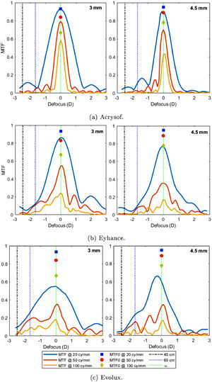 MTF for three spatial frequency as a function of the defocus for the monofocal IOL Acrysof (a), the IOL Eyhance (b) and IOL Evolux (c). MTF0 is the value of the diffraction limited MTF in the focus.