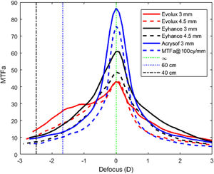 MTFa (the integral of the MTF, Eq. (1)) vs defocus.