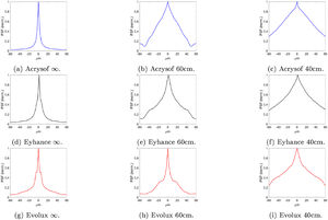 PSF calculated for three distances of vision and for the pupil size of 3 mm.