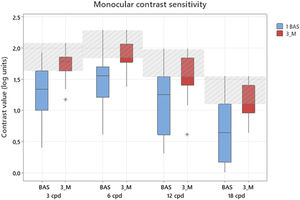 Monocular contrast sensitivity values at baseline (BAS) and three-months (3_M) at spatial frequencies of 3, 6, 12 and 18 cycles per degree (cpd). The shaded area represents normal contrast sensitivity values at each spatial frequency.21 (*) denote atypical values, and correspond to the same patient.