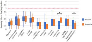 Severity of the ocular complications observed at baseline and at the 3-months follow-up, as determined with the Efron Grading Scales.18 A reference red line is shown to denote the threshold for clinical significance for ocular complications (grade 3). Statistically significant differences in severity between baseline and three months are denoted by *.