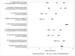 Mean Likert scale of Mini Z Survey questions by category of burnout. Figure 1 Legend. Mean Likert scale of potential drivers of burnout according to the presence of self-reported burnout category. Means are depicted with diamonds, and 95 % confidence limits (CL) with lines. Questions 1,2, and 4–10 indicate the individual Mini Z survey questions which are graphed by the self-reported burnout question 3 categorized into no burnout, mild burnout, and moderate/severe burnout. Means and CLs are blue for respondents reporting no burnout, yellow for respondents reporting mild burnout, and red for moderate/severe burnout. *Significant differences across burnout categories, ANOVA F-test, p-value<0.05.