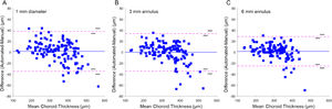 Bland-Altman analysis of choroidal thicknesses derived from the manual and in-house automated methods for the A) 1 mm diameter, B) 3 mm annulus, and C) 6 mm annulus centered at the fovea. Solid blue lines represent the mean difference between the two methods; dashed pink lines represent the 95% limits of agreement, and black lines represent the inner and outer 95% confidence limits for the limits of agreement.
