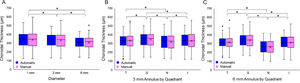 Distributions of choroidal thickness computed using the manual (pink boxes) and in-house automated (blue boxes) methods for (A) the 1 mm diameter and 3 mm and 6 mm annuli, and B-C) temporal (T), superior (S), nasal (N), and inferior (I) quadrants within the B) 3 mm annulus and C) 6 mm annulus centered at the fovea. *P < 0.001 for differences between regions (A) and quadrants (B & C), central line of each bar represents the median, X represents the mean.