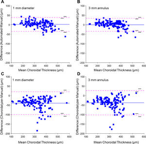 Bland-Altman plots comparing the performance of the manual and two automated methods, in-house and open-source, for choroidal thickness. Agreement between the manual and in-house automated methods for the A) 1-mm and B) 3-mm diameters, and agreement between the manual and open-source automated Choroidalyzer methods for the C) 1-mm diameter and D) 3-mm annulus. Solid blue line represents the mean difference between two methods; dashed blue lines represent the 95% limits of agreement.