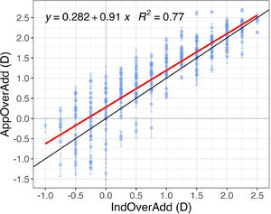 Over addition measured by the app for different clinically induced over addtion values. Linear regression analysis including the 3 repeated measures of AppOverAdd and a IndOverAdd. The red line represents a mean fit across all subjects (intersubject), the black line represents a 1:1 relation. Error bars represent ±1 SD within subject.