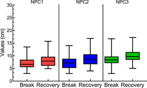 Box-plots for all the data points (values in cm) between all three methods used in this study. NPC1= measurement with an accommodative target, NPC2= penlight and a red filter over the right eye, and NPC3= novel Nonius stimulus polarized target.