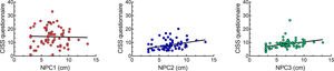 Correlation plots between the CISS score and break point values for the three NPC methods used. NPC1 corresponds to the measurement with an accommodative target, NPC2 with a penlight and a red filter over the right eye, and NPC3 using the novel Nonius stimulus polarized target.