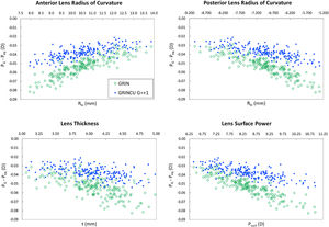 The difference in eye power between the GRIN and GRINCU with G=+1 lens models and the homogeneous lens as a function of various lens geometrical parameters. PG, GRIN or GRINCU lens power; Peq, homogeneous lens power; Psurf, lens surface power; D, diopter.