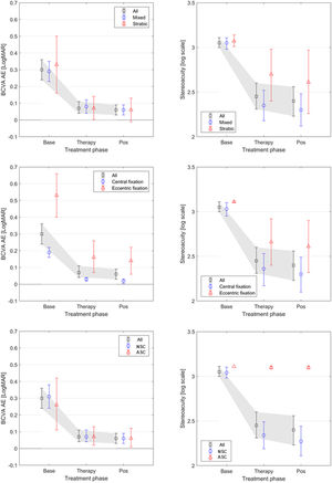 Graphical representation of BCVA values (on the left) and logarithmic stereopsis values (on the right) across different visits for different subgroups. The highest logarithmic stereopsis values are 3.11 equivalent to 1300 arc seconds, 2.50 equivalent to 600 arc seconds, and 2.00 equivalent to approximately 100 ′onds.