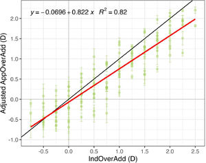 Adjusted over addition measured by the app for different clinically induced over addtion values. The red line represents a mean fit across all subjects (intersubject), the black line represents a 1:1 relation, and error bars represent ±1 SD within subject.