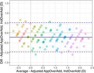 Bland-Altman plot of 3 repeated measures of AppOverAdd. Each color represents a IndPower, from left to right from 0.00 D to 2.75 D in steps of 0.25 D The solid black line represents the mean of all differences and the dashed black lines the LOAs (± 1.96SD). A positive value in the Y-axis represents a under estimation of the measured performed by the app of the addition needed for the correction of near vision.