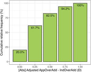 Cumulative distribution of errors between the values of over-addition measured by the app and the clinical ones.