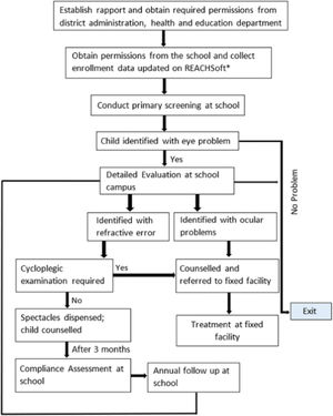 REACH project flow diagram.