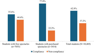 Compliance to spectacles wear in students.