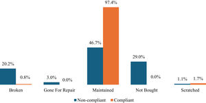 Conditions of spectacles among compliant and non-compliant.