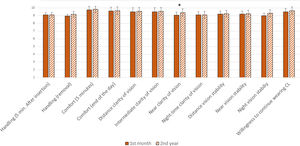 Subjective responses after two years of contact lens wear. Results are shown as mean ± SD (error bars).