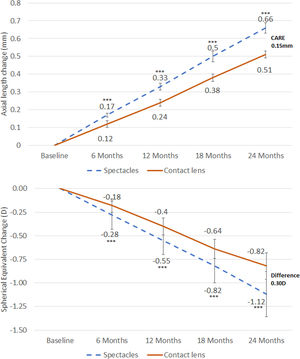 Mean change in axial length (A) and spherical equivalent (B) in the spectacles and contact lens groups for the two-year study period. ∗∗∗P < 0.001.