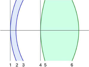 Configuration of the optical surfaces through which ray tracing was performed. List of surfaces: 1. Entrance pupil, 2. Anterior cornea, 3. Posterior cornea, 4. Iris (stop), 5. Anterior lens, 6. Posterior lens.