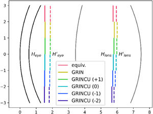 Position of the object (solid line) and image (dashed) principal planes of the lens (right) and the eye (left).