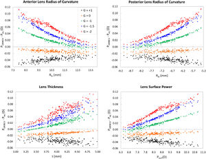 Difference in eye power between different values of G for the GRINCU model relative to the homogeneous lens power as a function of lens geometrical parameters and GRINCU lens surface power. PGRINCU, GRINCU lens power; Peq, homogeneous lens power; Rla, anterior lens radius of curvature; Rlp, posterior lens radius of curvature; t, lens thickness; Psurf, surface power; mm, millimeters; D, diopters.