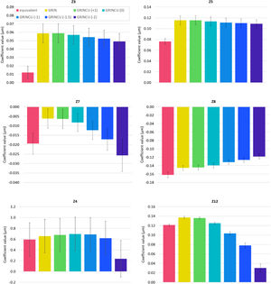 Aberration coefficients in microns (µm) as a function of curvature gradient, compared with the equivalent and GRIN lens models. The number in parenthesis denotes the G value of the GRINCU lens model. The Zernike coefficient terms numbering follows OSA/ANSI notation. GRIN, gradient index lens model; GRINCU, gradient index, and gradient curvature lens model; Z3, oblique astigmatism; Z4, defocus; Z5, H/V astigmatism; Z7, vertical coma; Z8, lateral coma; Z12, spherical aberration.