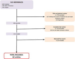 Flow chart of eligible papers used in the meta-analysis (PRISMA statement). PRISMA, preferred reporting items for systematic reviews.