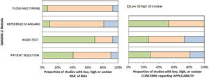 QUADAS-2 domain for articles included in the systematic review.